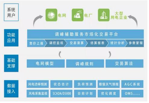 解析恒泰實達(dá)電力輔助服務(wù)市場技術(shù)支持系統(tǒng) 為行業(yè)提供綜合解決方案