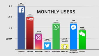 20億月活創紀錄，Facebook廣告業務的下半場如何破局？